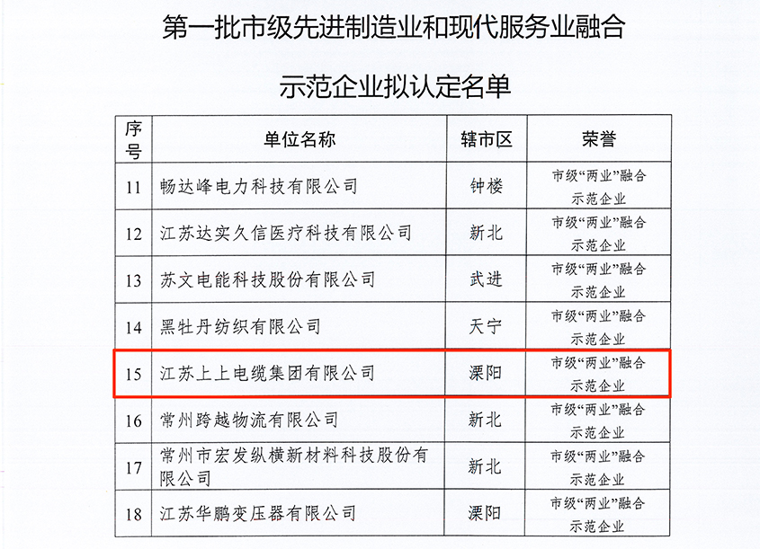 尊龙凯时电缆获评常州市首批“‘两业’融合示范企业”称呼