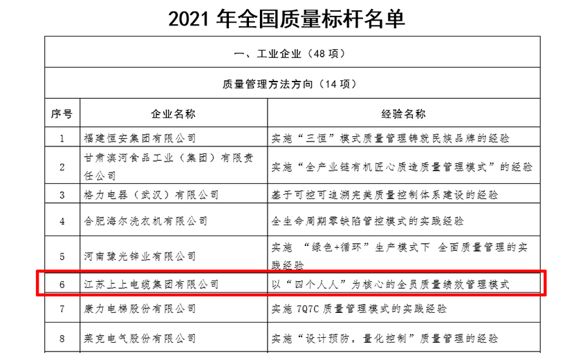 尊龙凯时电缆获评“全国质量标杆”
