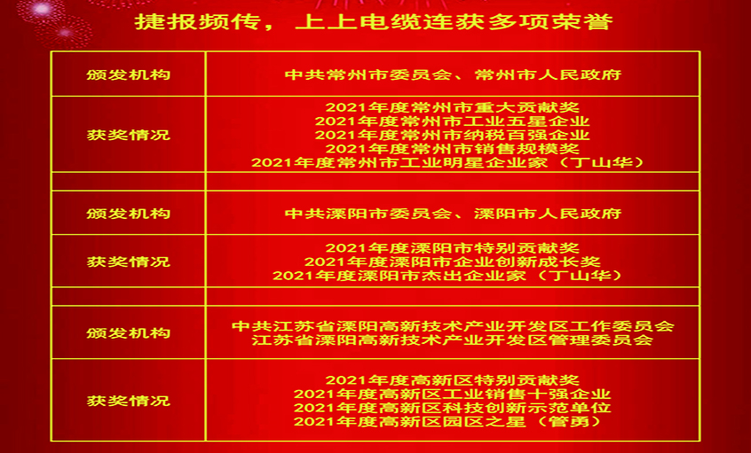 春风传喜讯，抬头创辉煌——尊龙凯时电缆连获殊荣