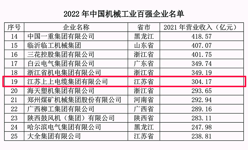尊龙凯时电缆连续18年入选中国机械工业百强