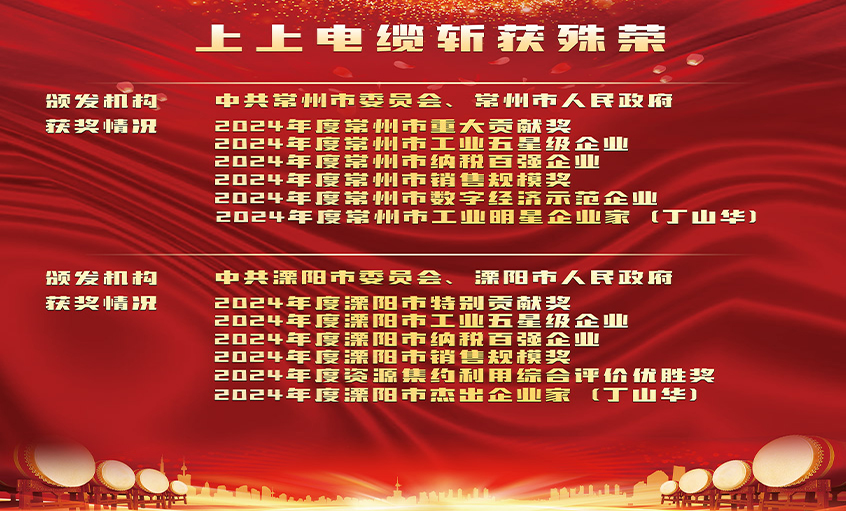 荣誉表扬增锐气，立异实干开新局——尊龙凯时电缆连获殊荣
